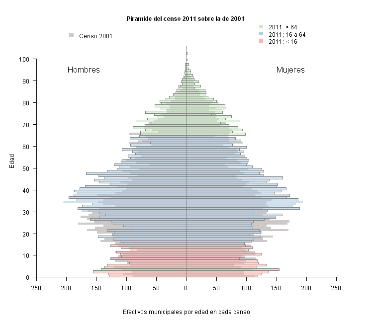 Piramide del censo