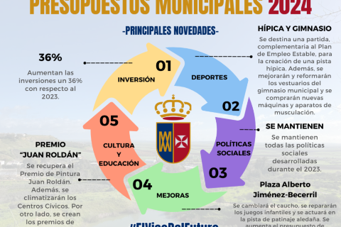 Presupuestos municipales 2024