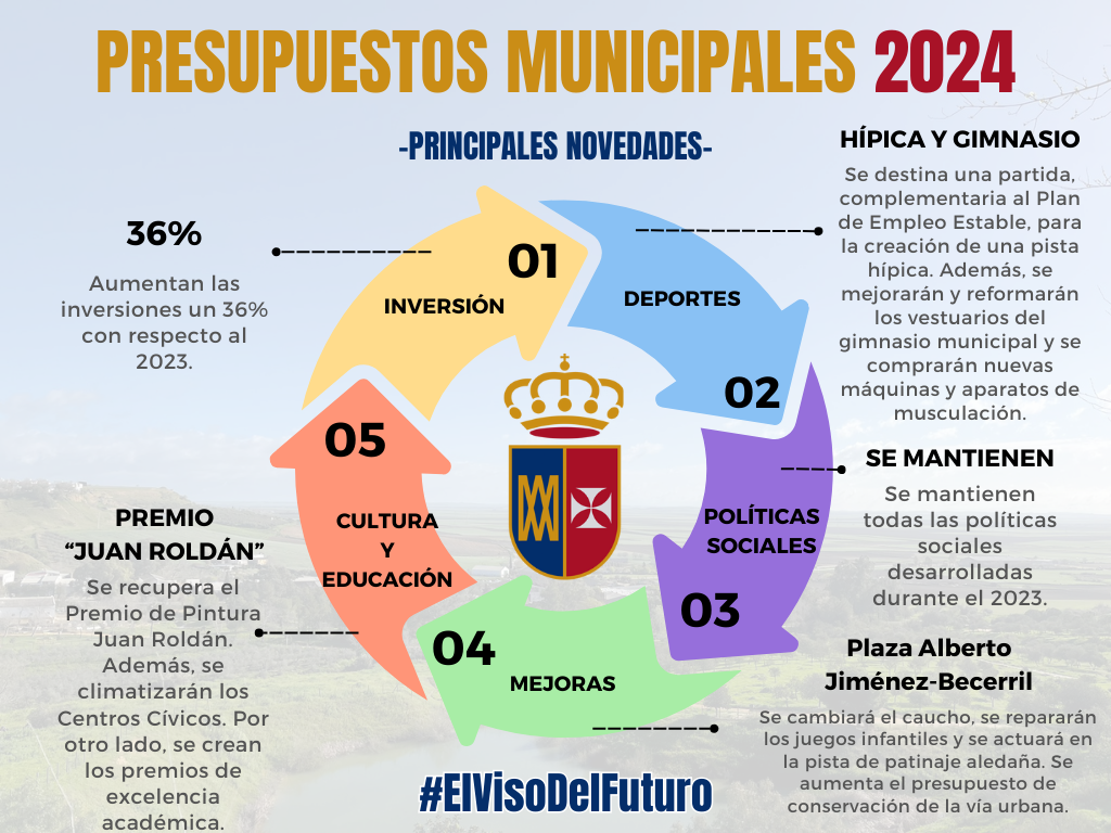 Presupuestos municipales 2024