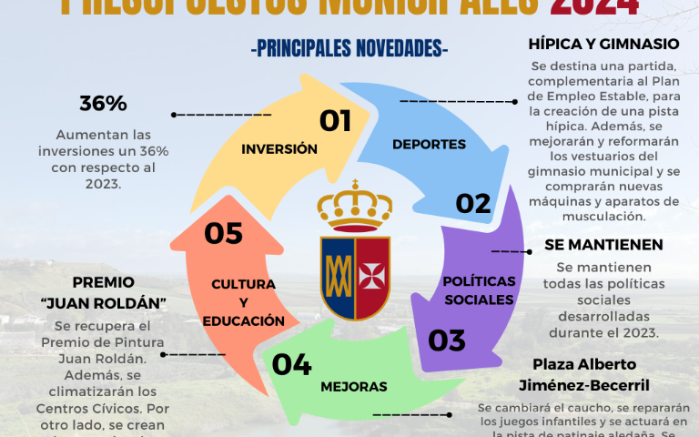 Presupuestos municipales 2024